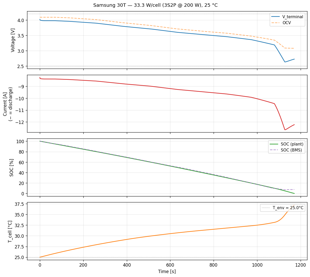 ess_pysim - 3S2P pack constant-power discharge: terminal voltage vs OCV, plant vs BMS-estimated SOC, and cell temperature
